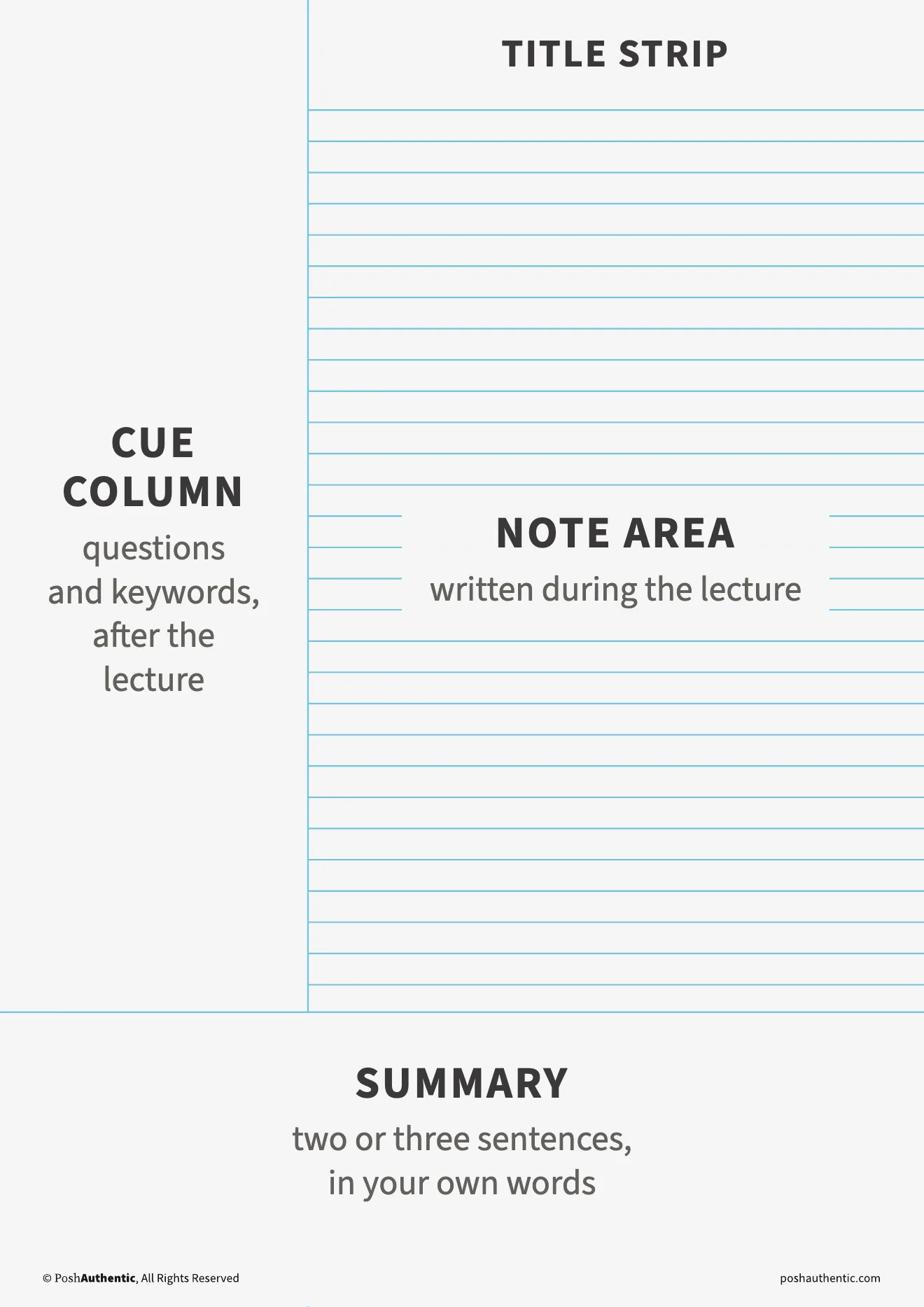 A blank Cornell note page with its four parts labeled: a title strip across the top, a narrow cue column down the left, a wide ruled note area on the right, and a summary strip across the bottom.
