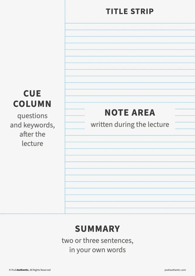 A blank Cornell note page with its four parts labeled: a title strip across the top, a narrow cue column down the left, a wide ruled note area on the right, and a summary strip across the bottom.